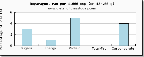 sugars and nutritional content in sugar in asparagus